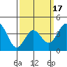 Avalon tide chart for Monday, March 17, 2025