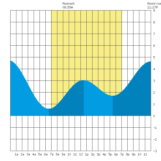 Avalon tide chart for Tuesday, March 18, 2025
