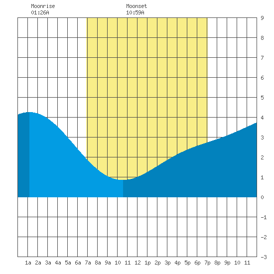 Avalon tide chart for Friday, March 21, 2025