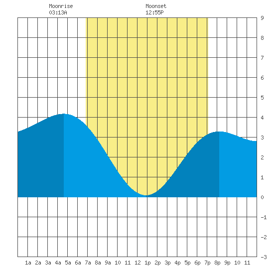 Avalon tide chart for Sunday, March 23, 2025