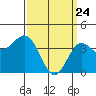 Avalon tide chart for Monday, March 24, 2025
