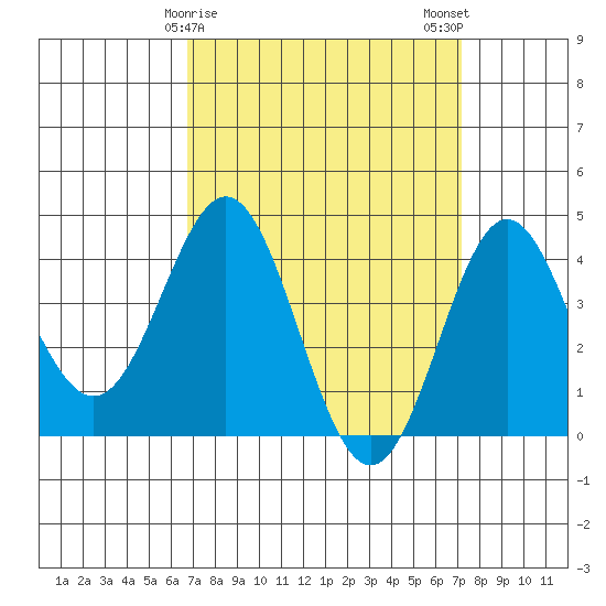 Avalon tide chart for Thursday, March 27, 2025