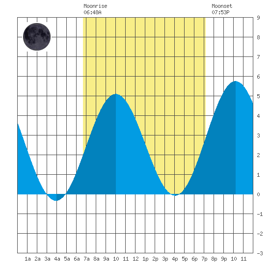 Avalon tide chart for Saturday, March 29, 2025