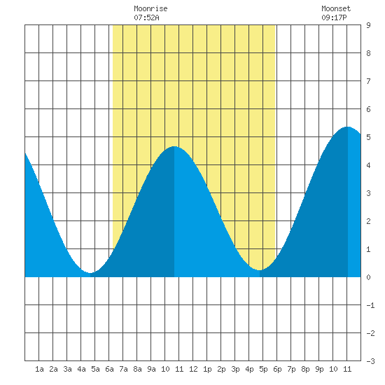 Avalon tide chart for Sunday, March 2, 2025