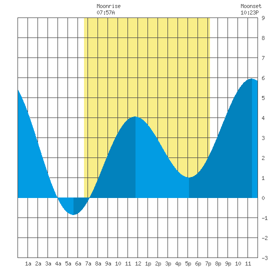 Avalon tide chart for Monday, March 31, 2025