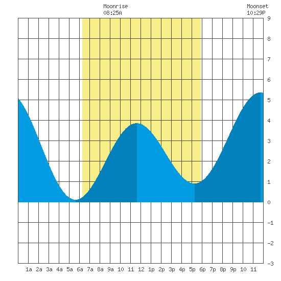 Avalon tide chart for Monday, March 3, 2025
