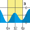 Avalon tide chart for Monday, March 3, 2025