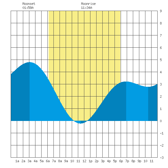 Avalon tide chart for Friday, March 7, 2025