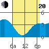 Avalon tide chart for Sunday, April 20, 2025