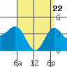 Avalon tide chart for Tuesday, April 22, 2025