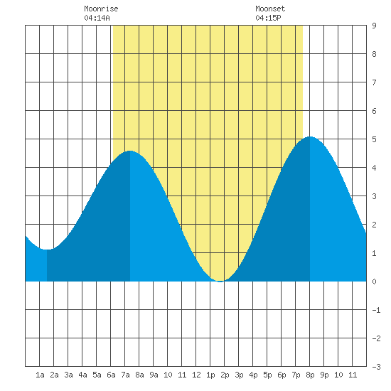 Avalon tide chart for Thursday, April 24, 2025