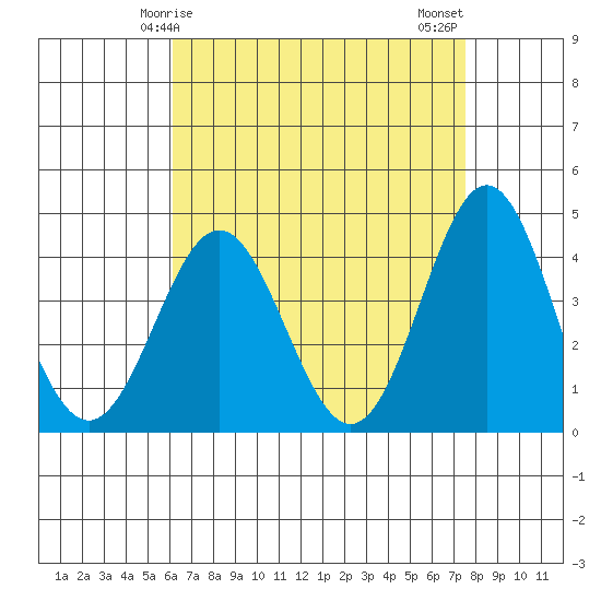Avalon tide chart for Friday, April 25, 2025