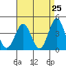 Avalon tide chart for Friday, April 25, 2025