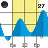 Avalon tide chart for Sunday, April 27, 2025