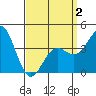 Avalon tide chart for Wednesday, April 2, 2025