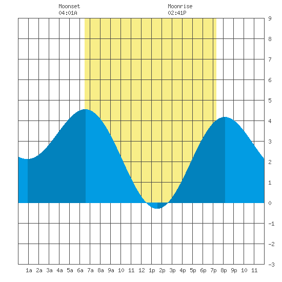 Avalon tide chart for Monday, April 7, 2025