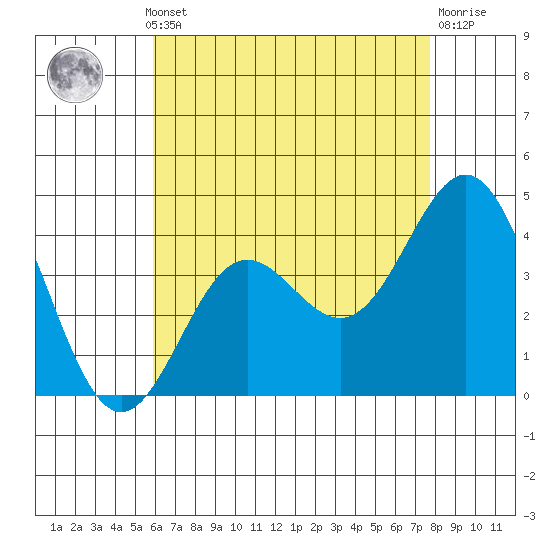 Avalon tide chart for Monday, May 12, 2025