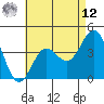 Avalon tide chart for Monday, May 12, 2025