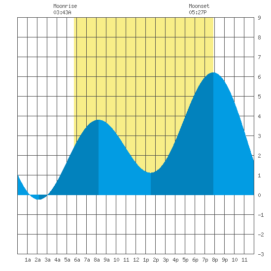 Avalon tide chart for Saturday, May 24, 2025