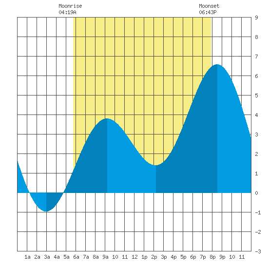 Avalon tide chart for Sunday, May 25, 2025