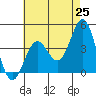 Avalon tide chart for Sunday, May 25, 2025