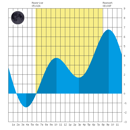 Avalon tide chart for Monday, May 26, 2025