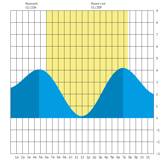 Avalon tide chart for Monday, May 5, 2025