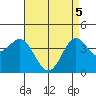 Avalon tide chart for Monday, May 5, 2025