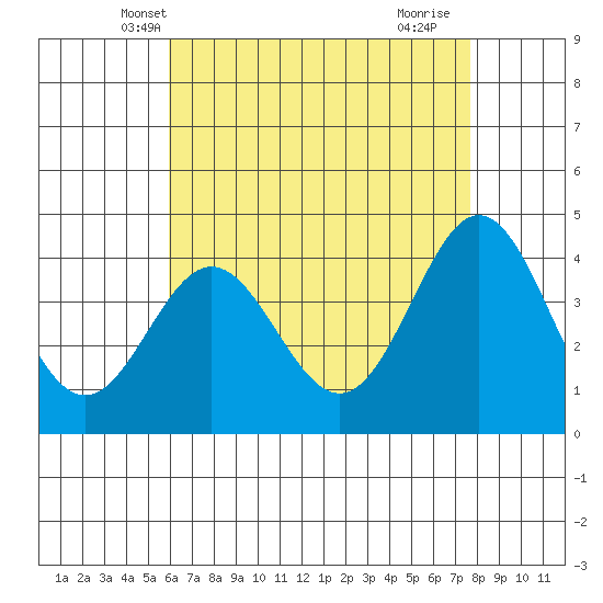 Avalon tide chart for Thursday, May 8, 2025