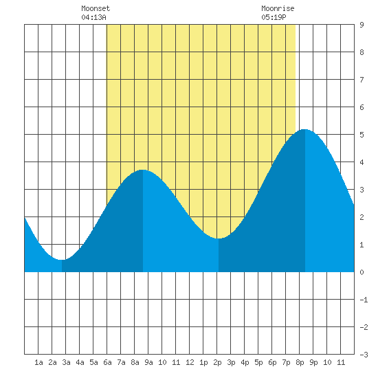 Avalon tide chart for Friday, May 9, 2025