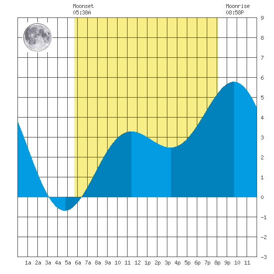 Avalon tide chart for Wednesday, June 11, 2025