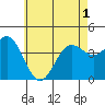 Avalon tide chart for Sunday, June 1, 2025