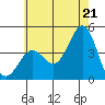 Avalon tide chart for Saturday, June 21, 2025