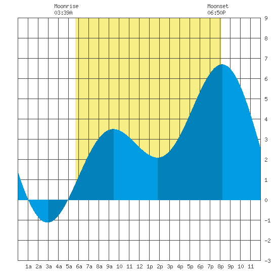 Avalon tide chart for Monday, June 23, 2025