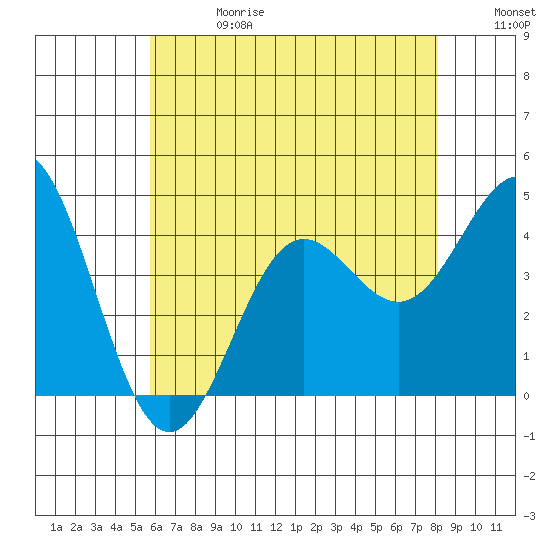 Avalon tide chart for Saturday, June 28, 2025