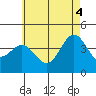 Avalon tide chart for Wednesday, June 4, 2025