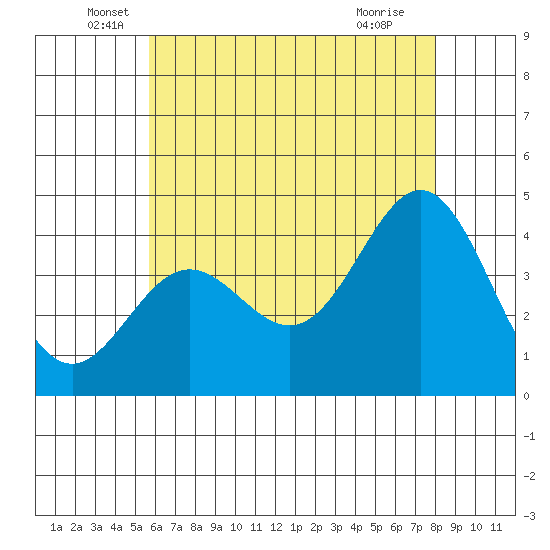 Avalon tide chart for Friday, June 6, 2025