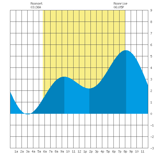 Avalon tide chart for Sunday, June 8, 2025