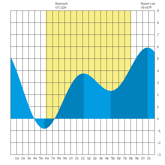 Avalon tide chart for Saturday, July 12, 2025