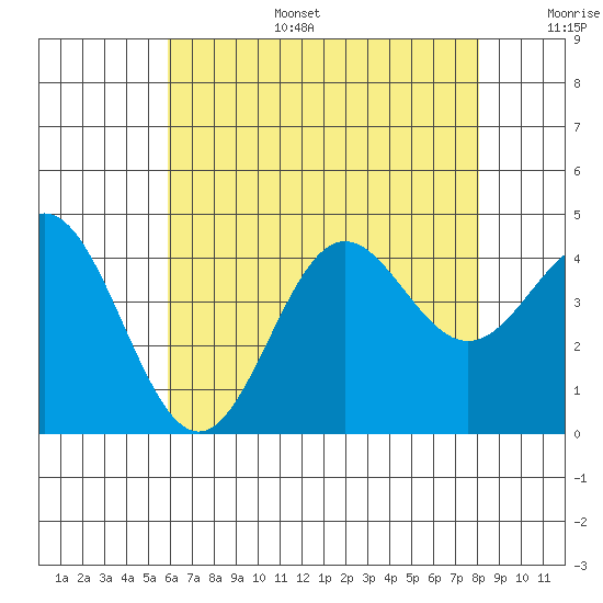 Avalon tide chart for Tuesday, July 15, 2025