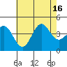 Avalon tide chart for Wednesday, July 16, 2025