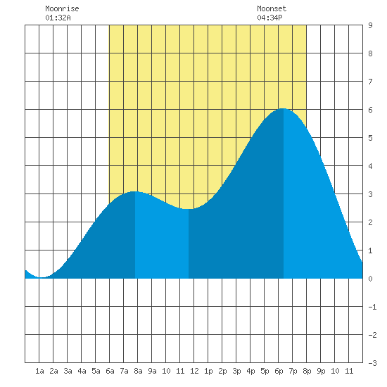Avalon tide chart for Sunday, July 20, 2025