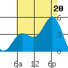 Avalon tide chart for Sunday, July 20, 2025