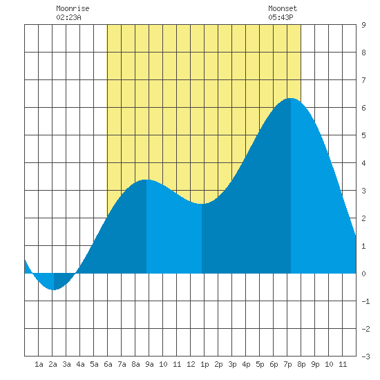 Avalon tide chart for Monday, July 21, 2025