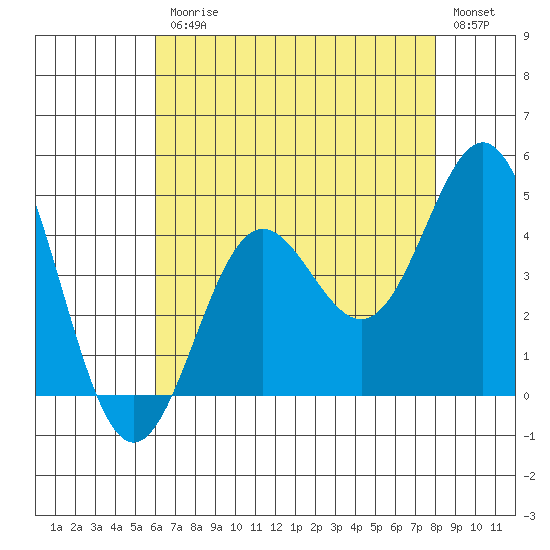 Avalon tide chart for Friday, July 25, 2025