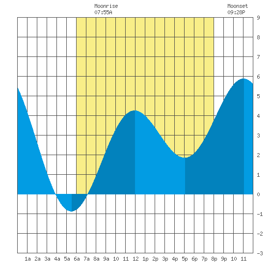 Avalon tide chart for Saturday, July 26, 2025