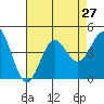 Avalon tide chart for Sunday, July 27, 2025