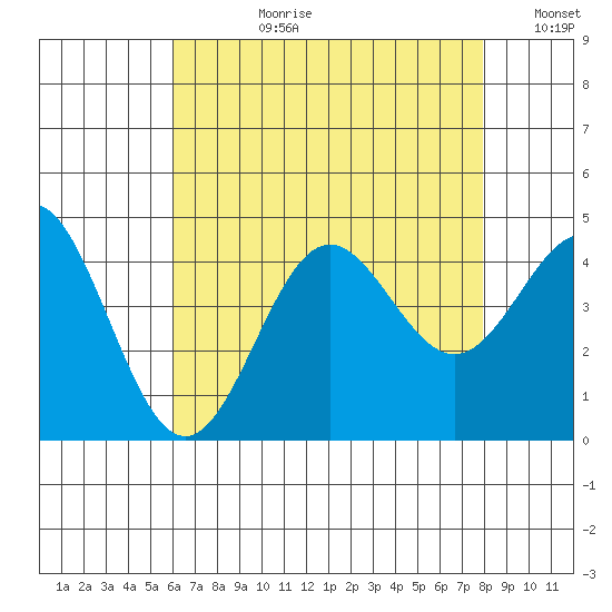 Avalon tide chart for Monday, July 28, 2025