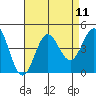 Avalon tide chart for Monday, August 11, 2025