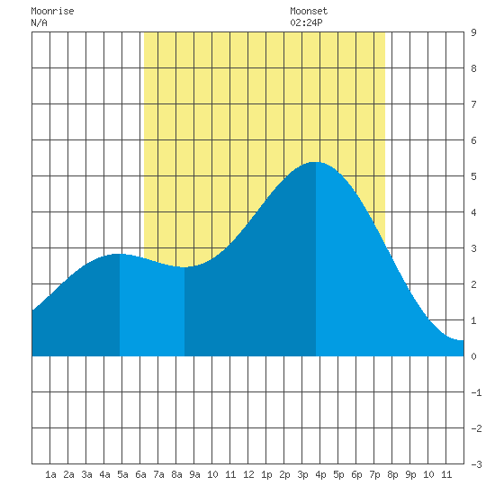 Avalon tide chart for Saturday, August 16, 2025